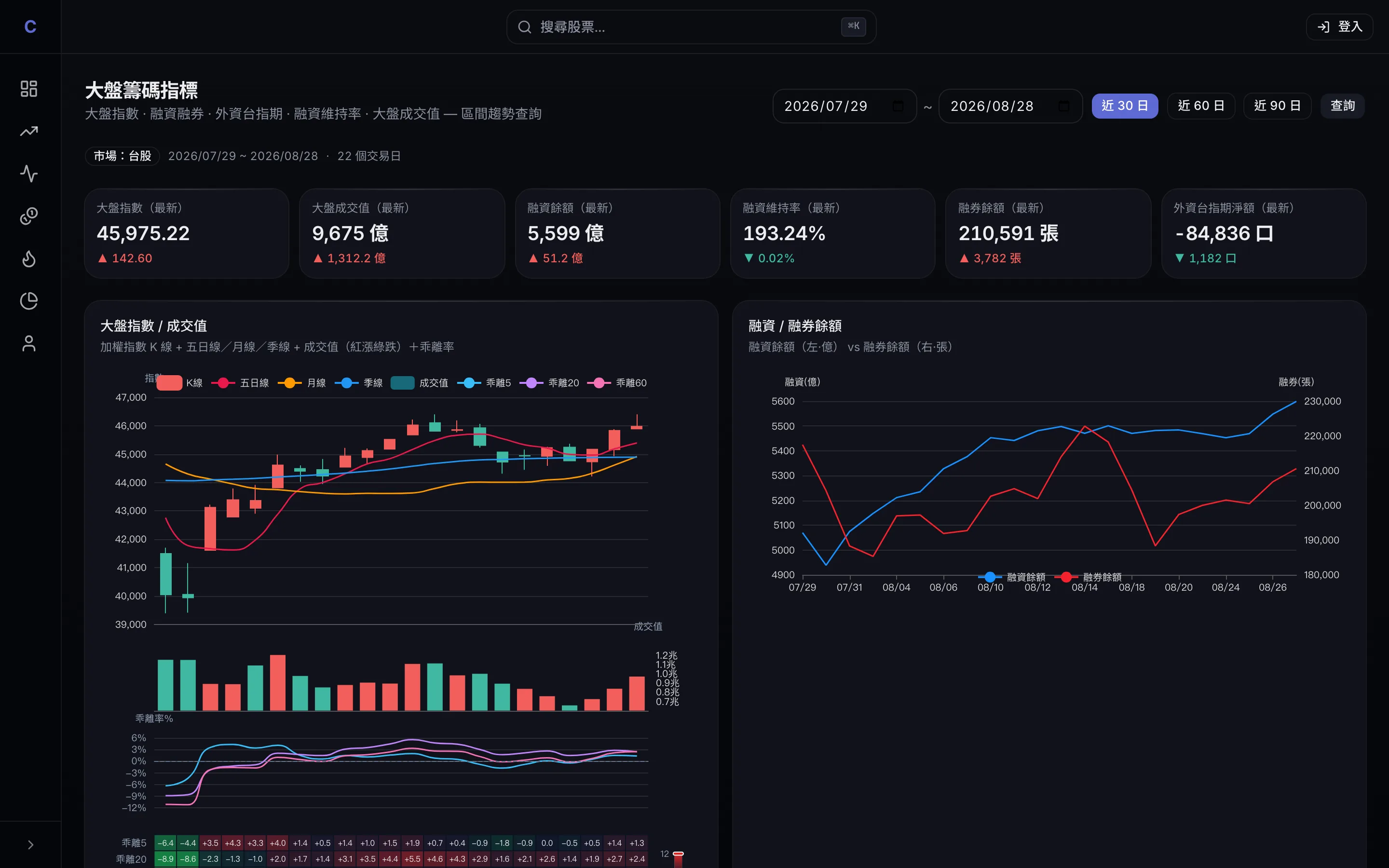Cortex 網頁版「大盤籌碼指標」頁面：大盤指數、融資融券與外資台指期的數值卡，搭配加權指數 K 線、成交值與融資融券餘額走勢圖。